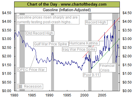 gas prices graph. Gasoline Price Chart
