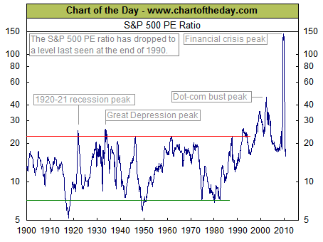Graph of S&P 500 earnings adjusted for inflation